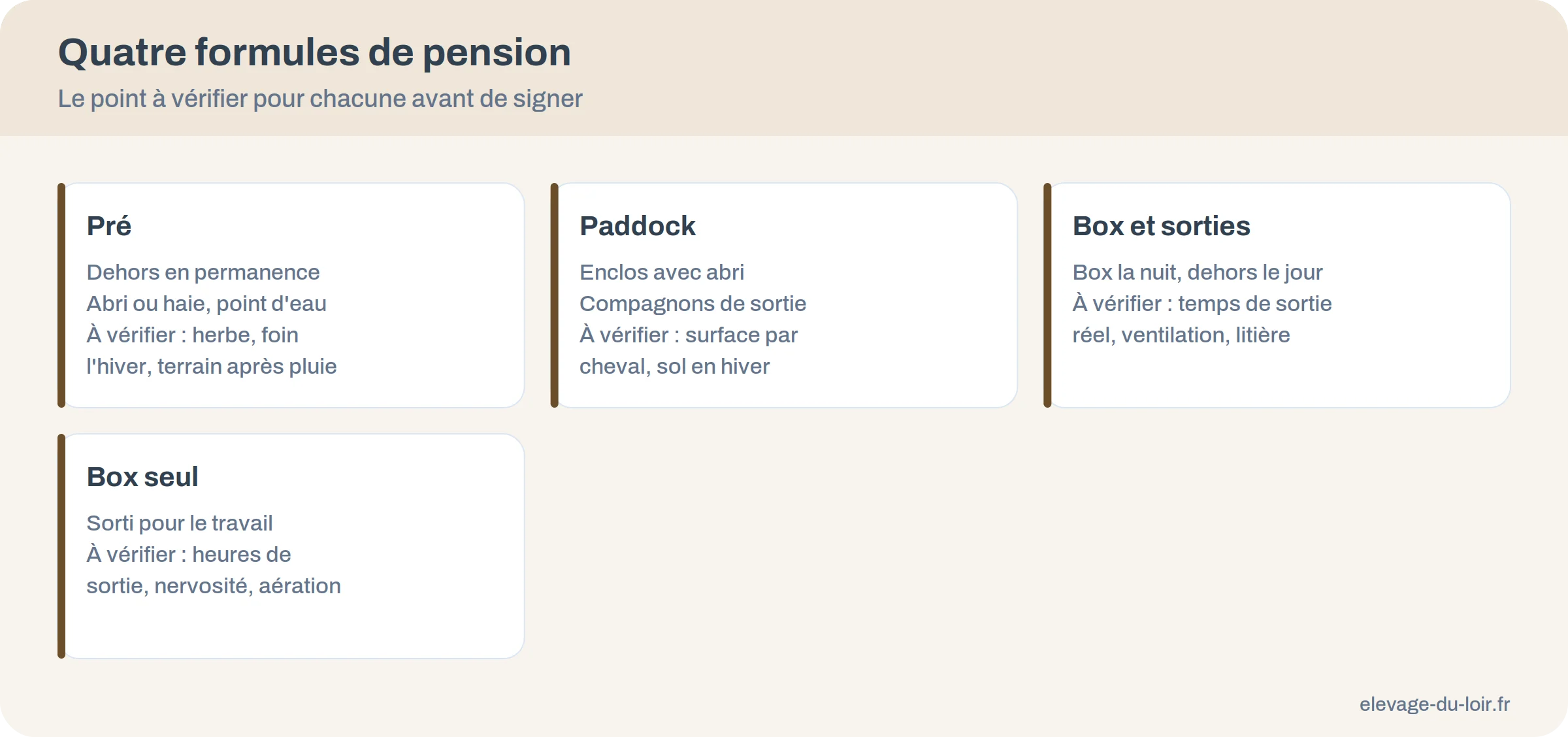 Quatre formules de pension pour chevaux comparées : pré, paddock, box avec sorties, box seul