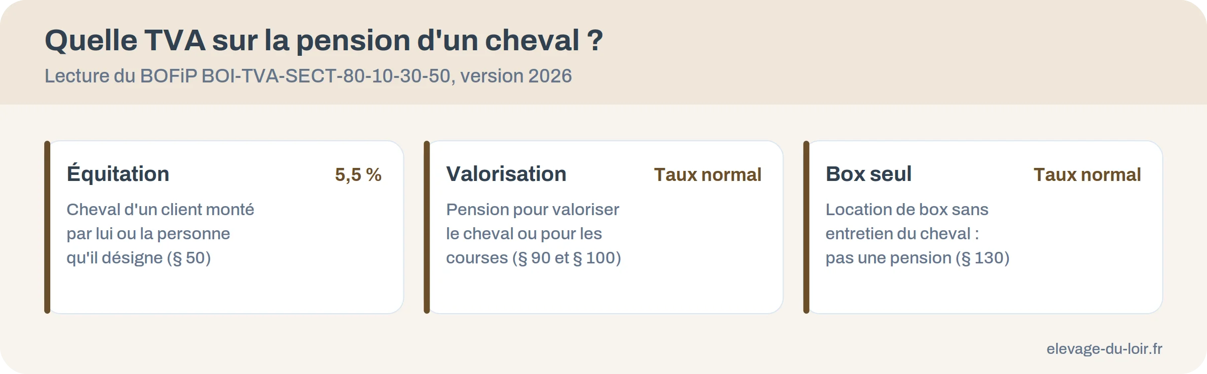 Schéma de lecture du taux de TVA d'une pension de cheval selon l'usage : équitation, valorisation, location de box seule