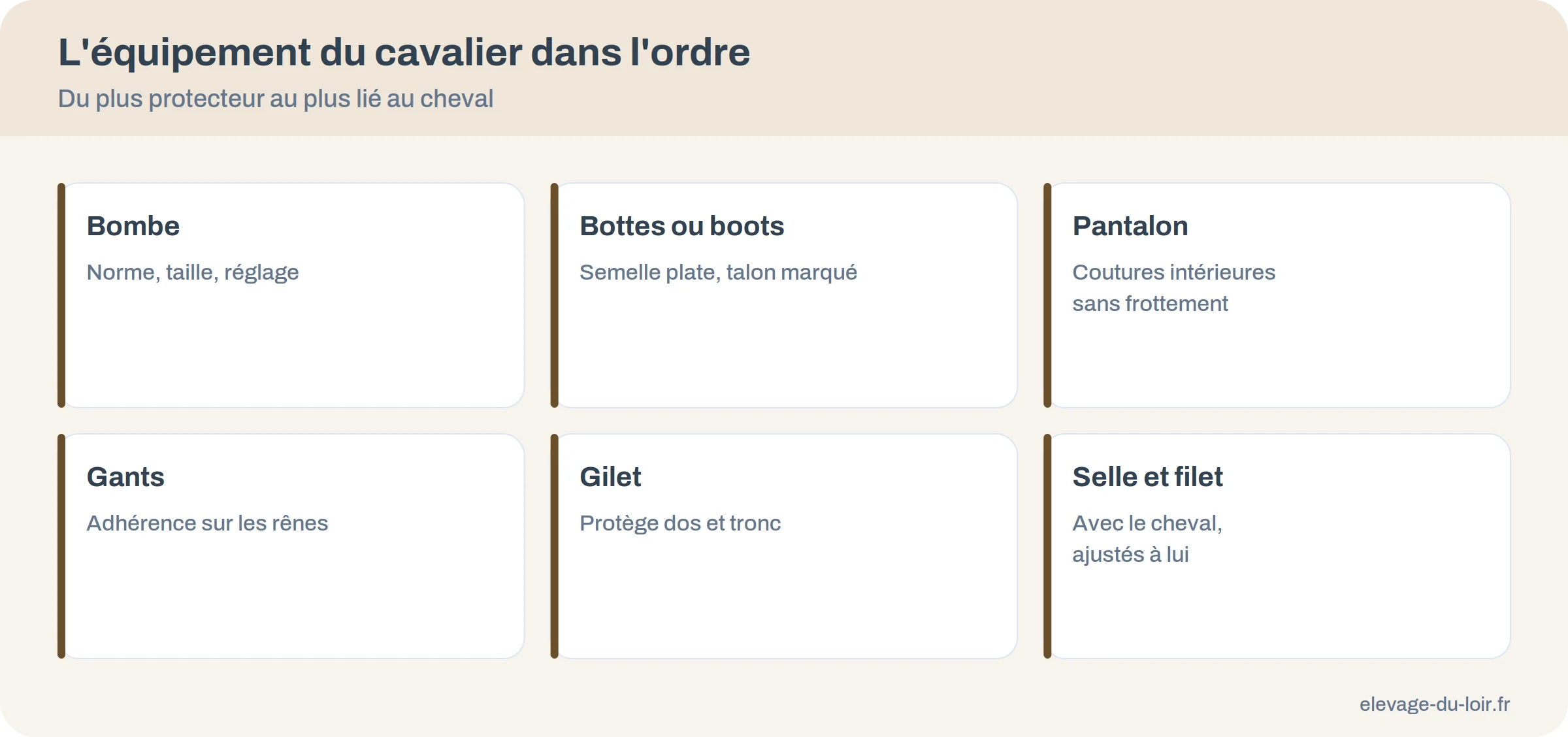 Ordre d'achat de l'équipement du cavalier : bombe, bottes, pantalon, gants, gilet, puis selle et filet avec le cheval