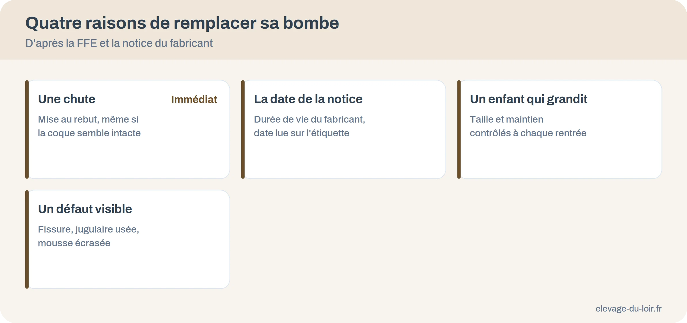 Les quatre raisons de remplacer une bombe d'équitation : chute, date de la notice, croissance de l'enfant, défaut visible